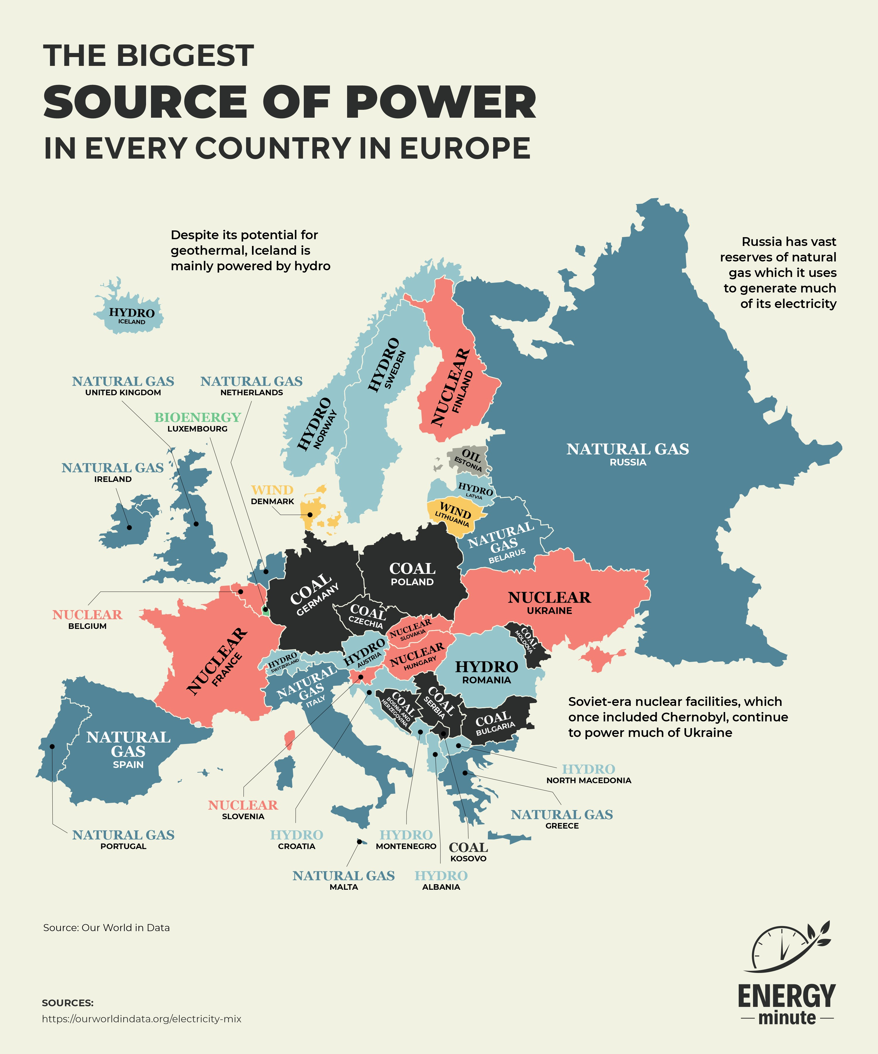 The Largest Source of Power in European Countries