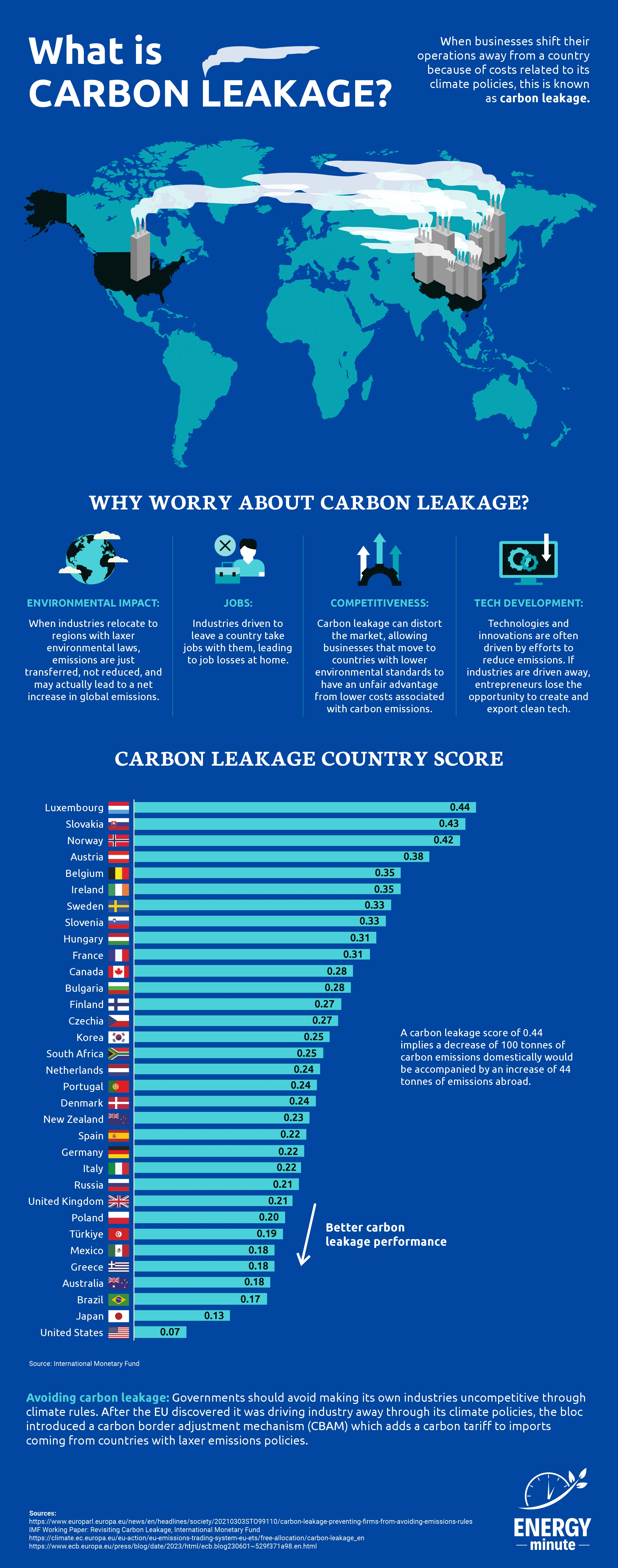The Perils of Carbon Leakage infographic