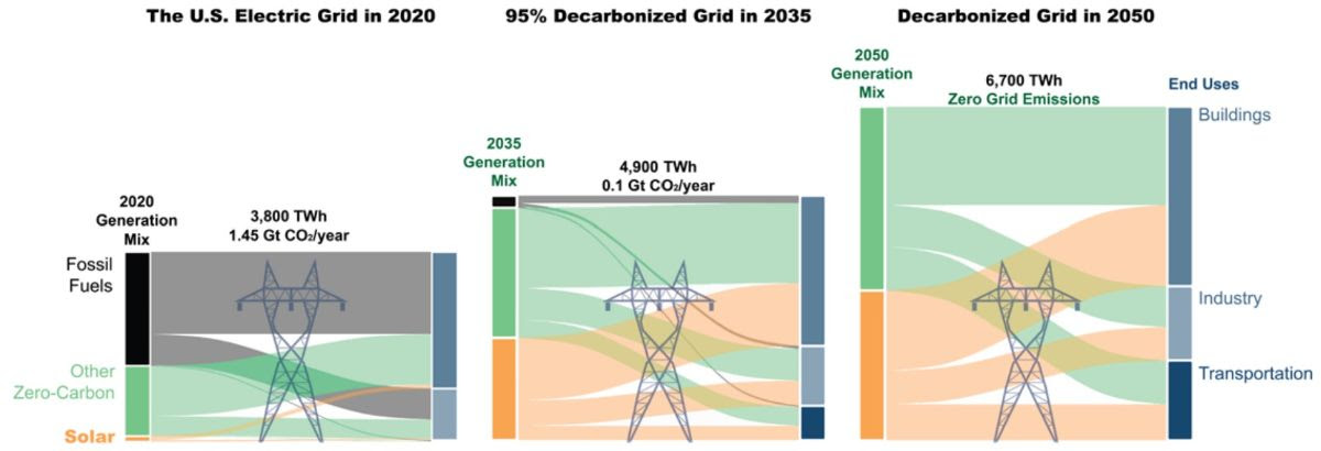 Power grid future 