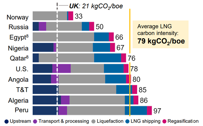 UK LNG import carbon intensity profile by country
