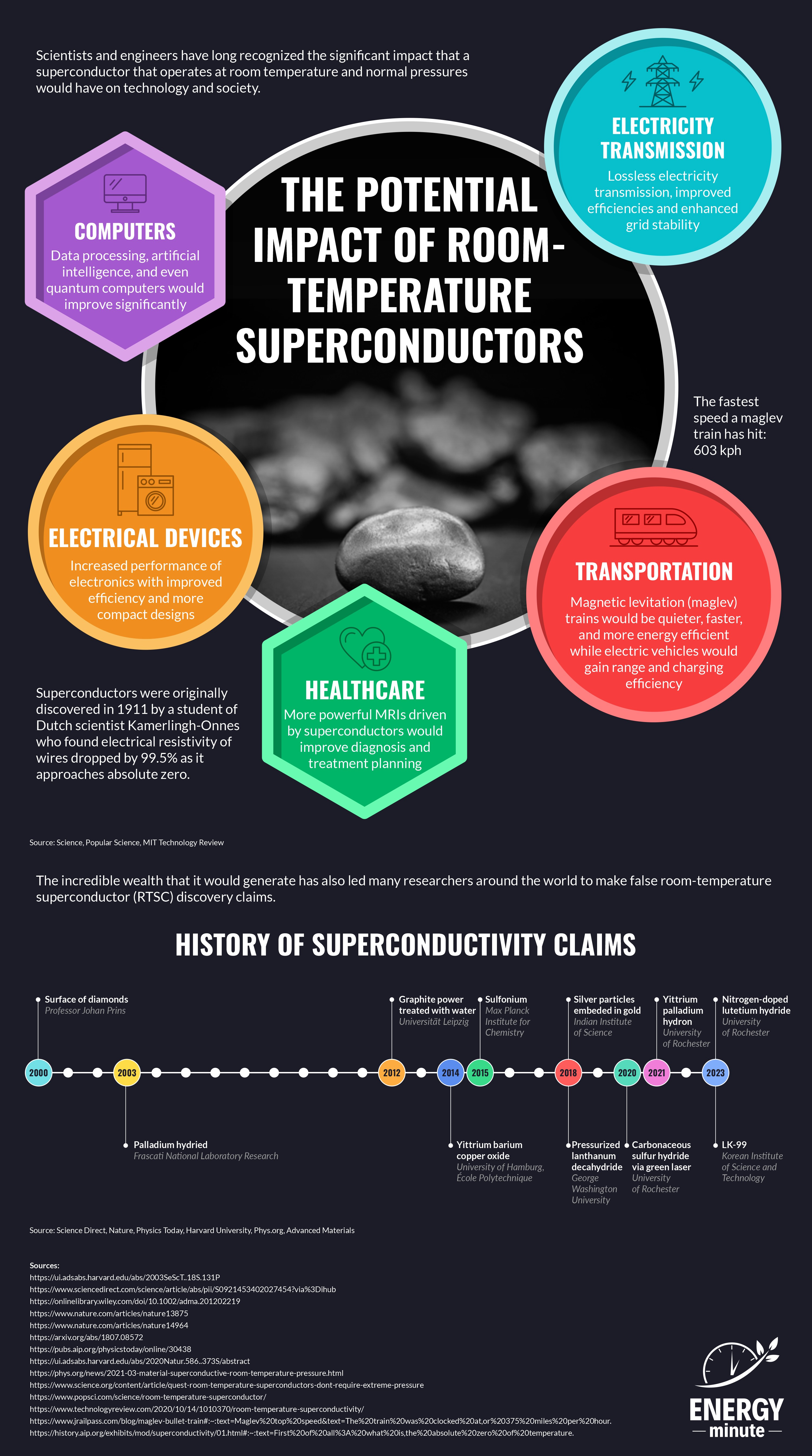 The Potential Impact of Superconductors