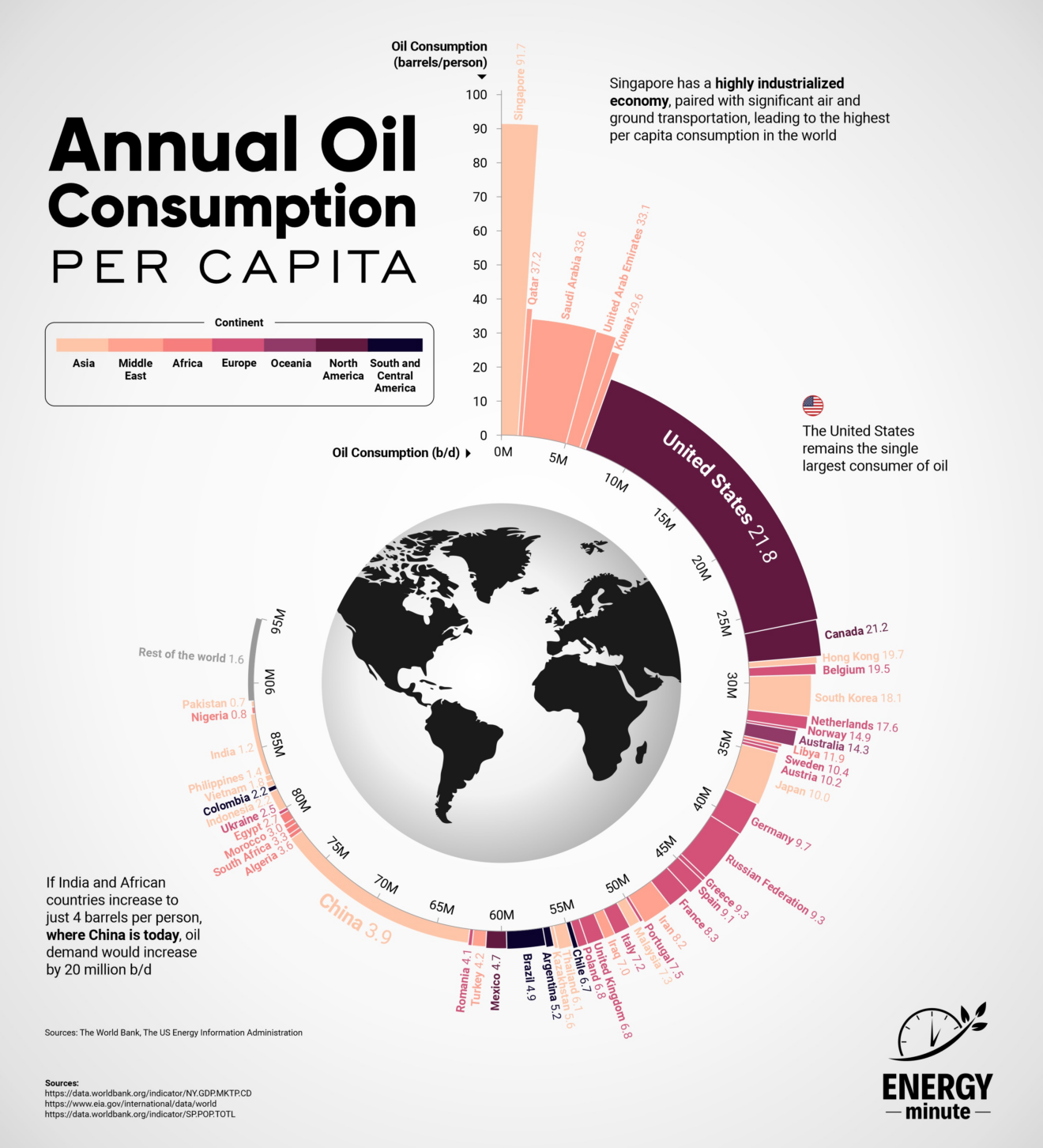 Oil Consumption Per Capita Energyminute