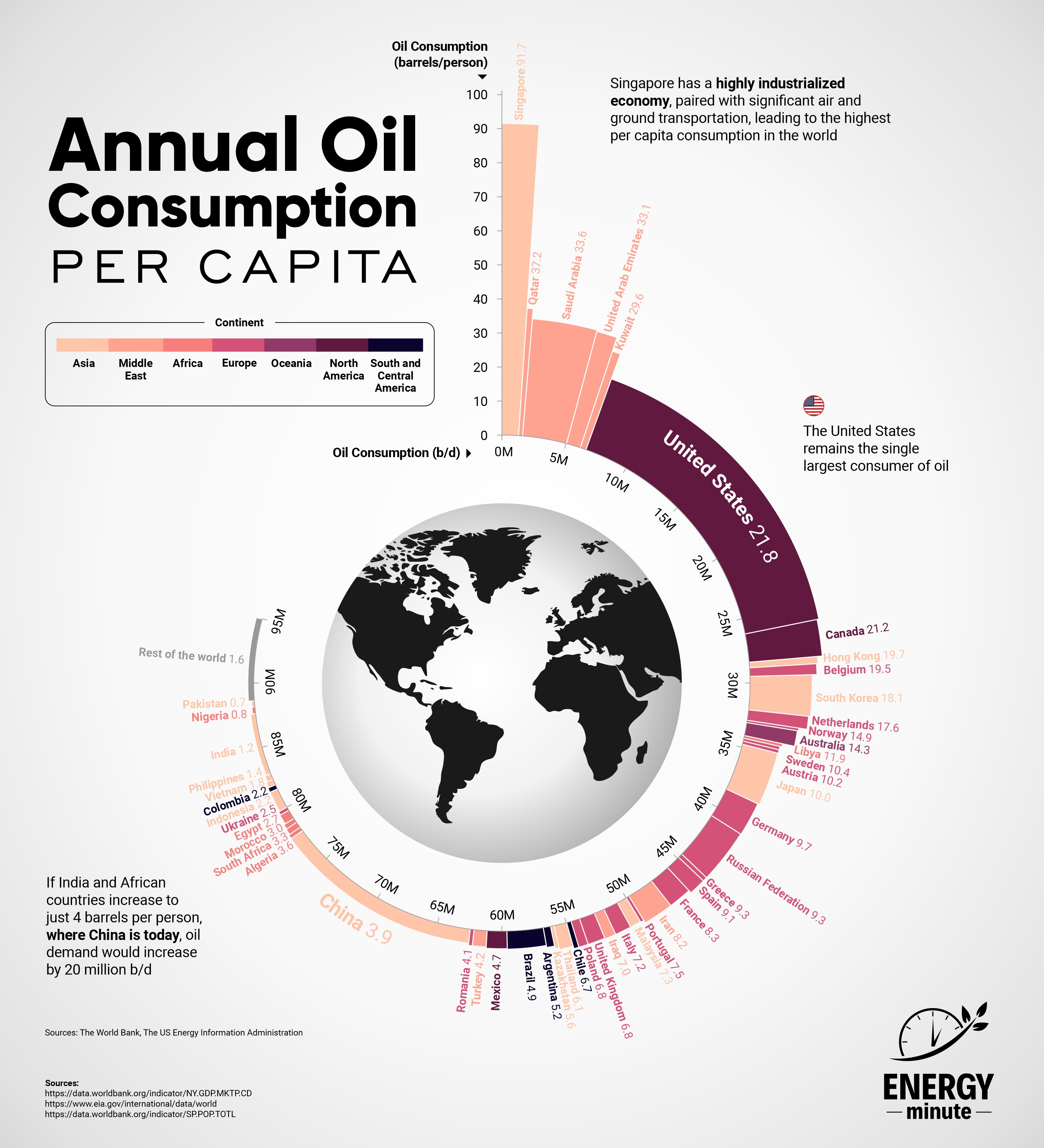 Annual Oil Consumption Per Capita