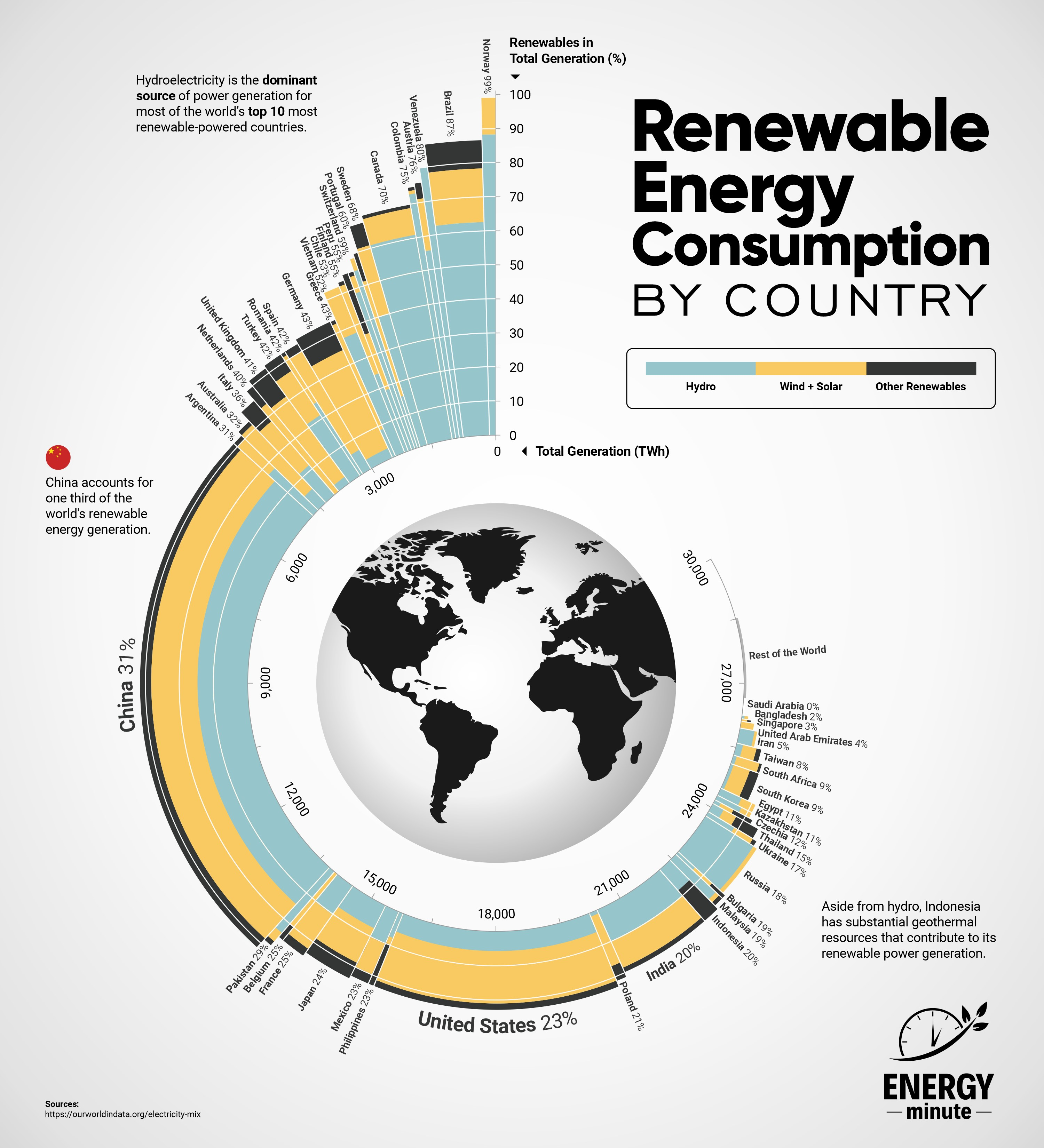 Renewable Energy Consumption by Country