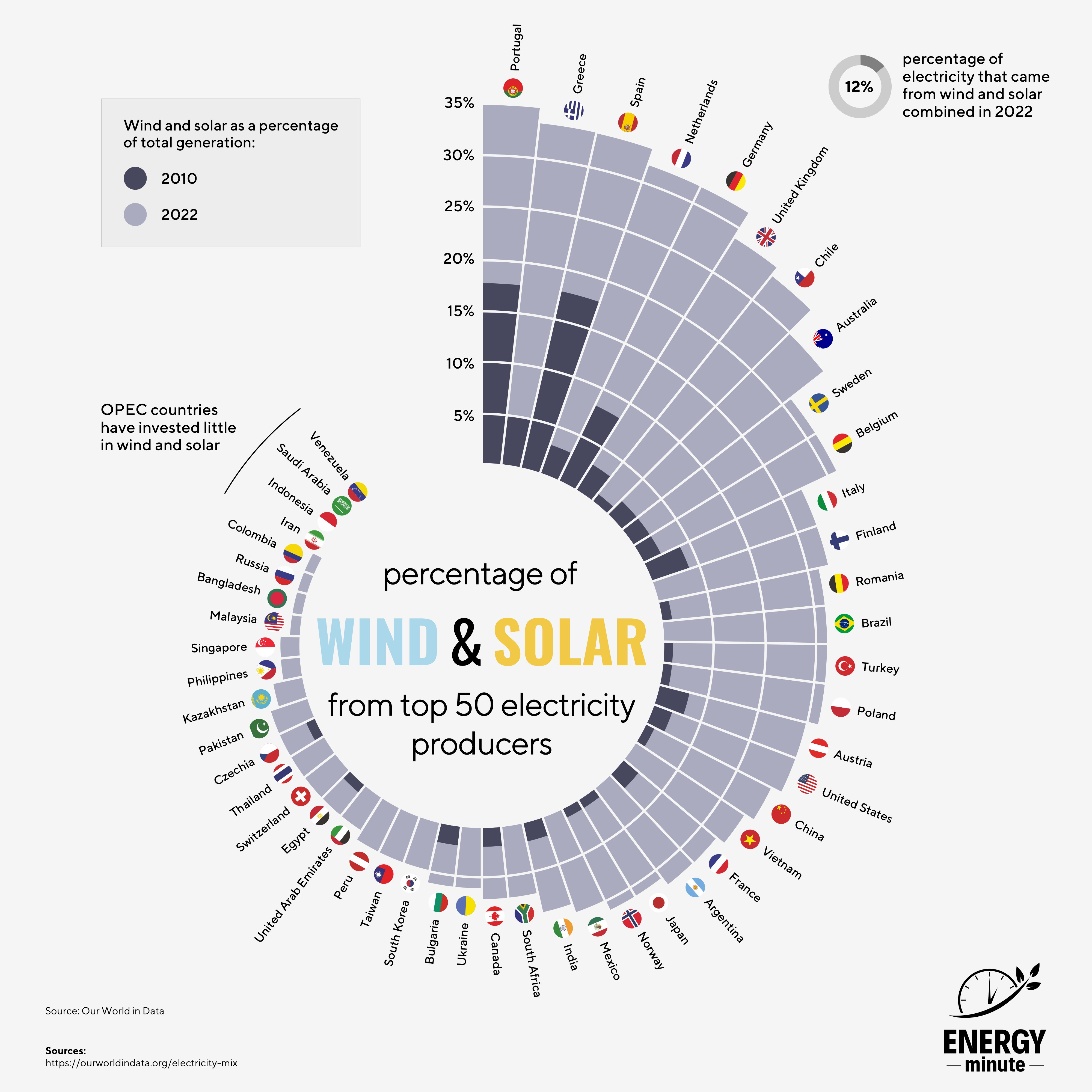 Percentage of Wind and Solar by Country
