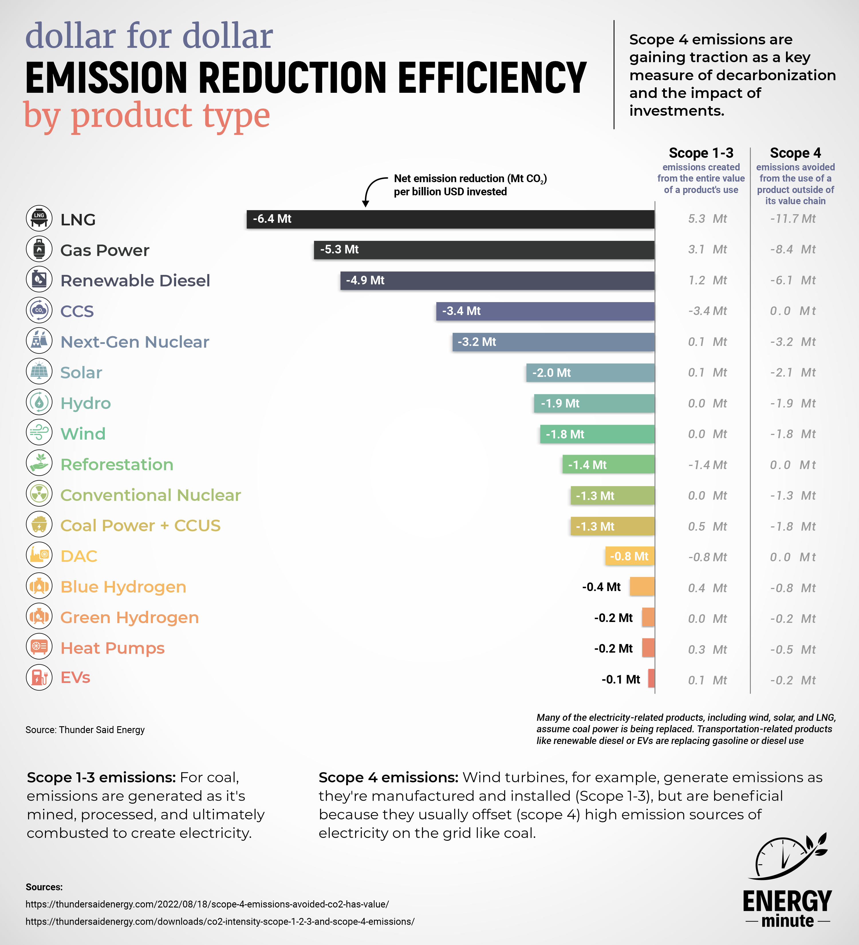 Avoided Emissions by Product