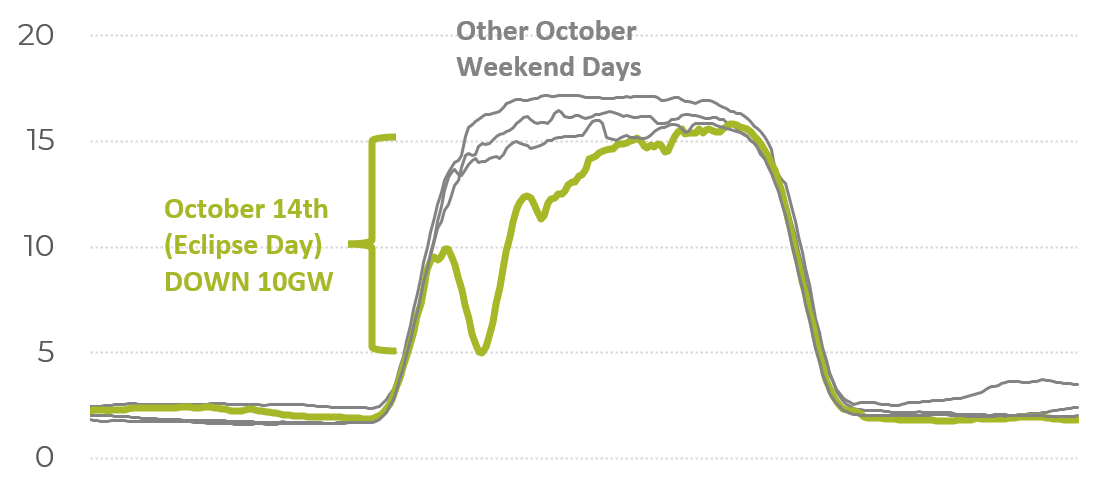 California renewable generation, weekends in October