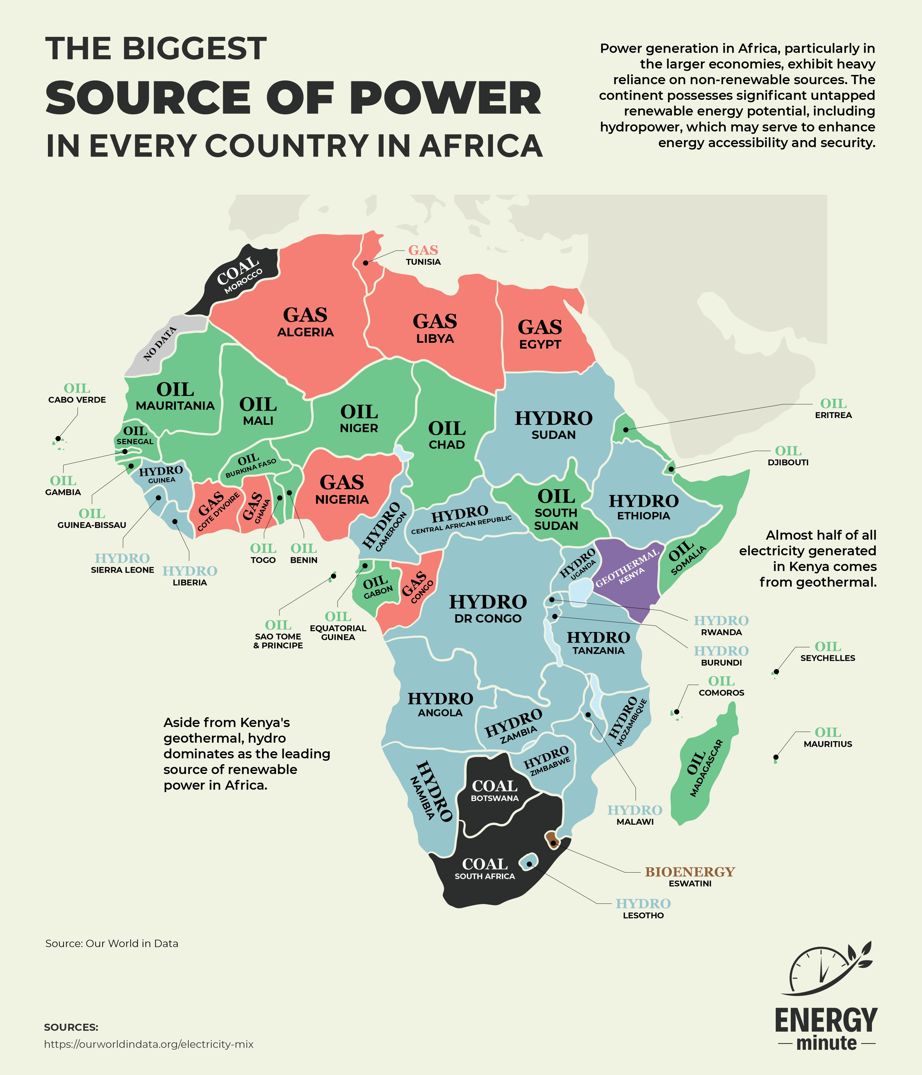 Africa: The Top Sources of Electricity