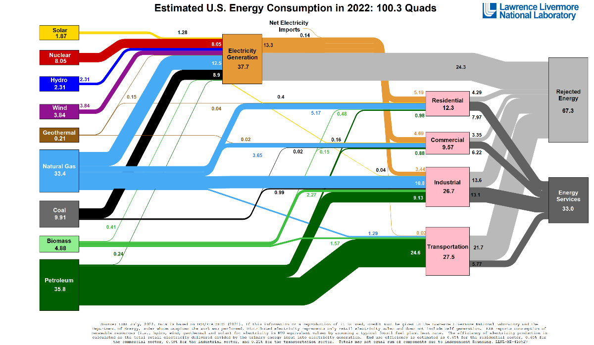 US Energy Consumption flow chart
