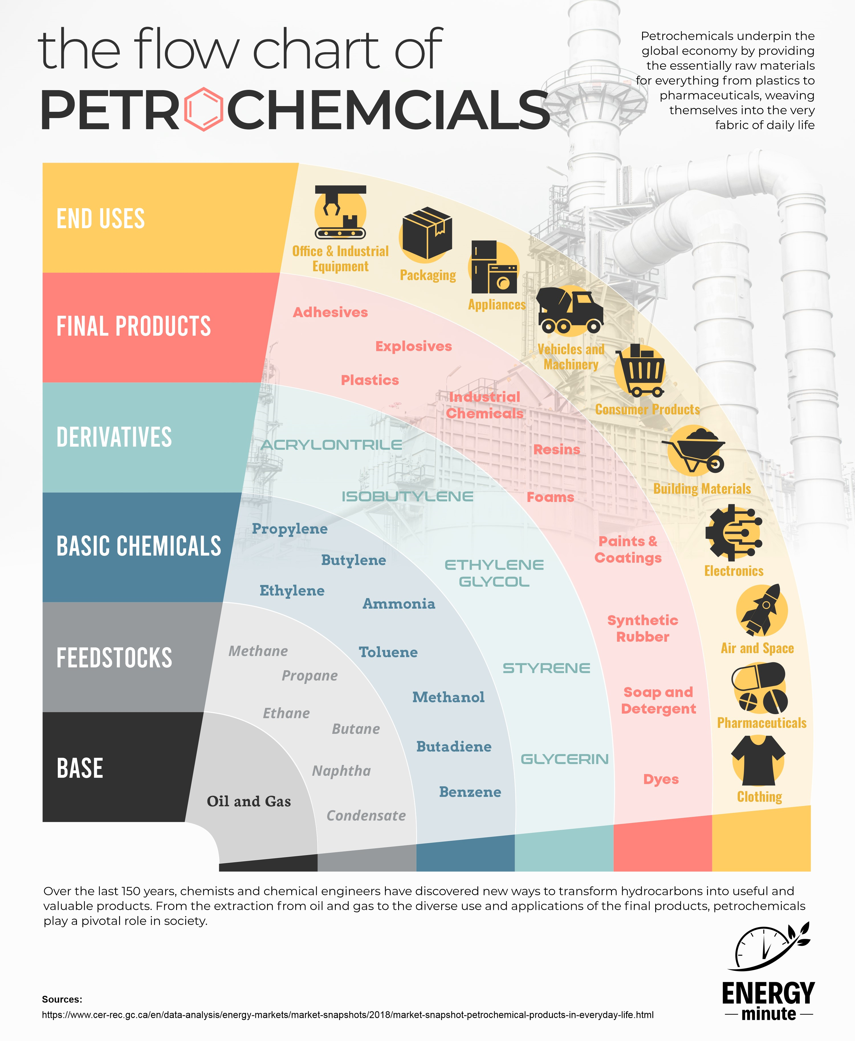 The flow chart of petrochemicals