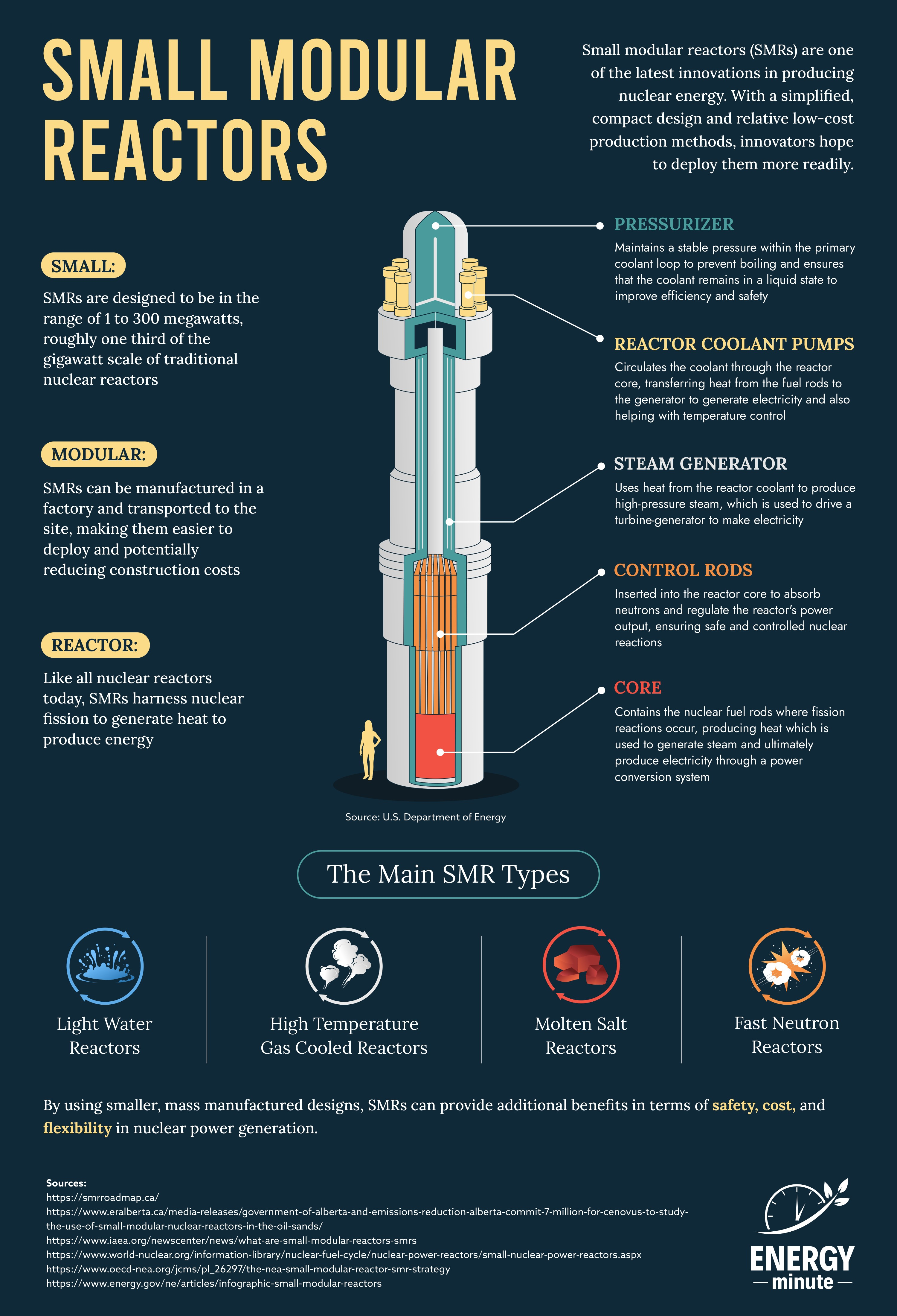 Small modular reactor infographic