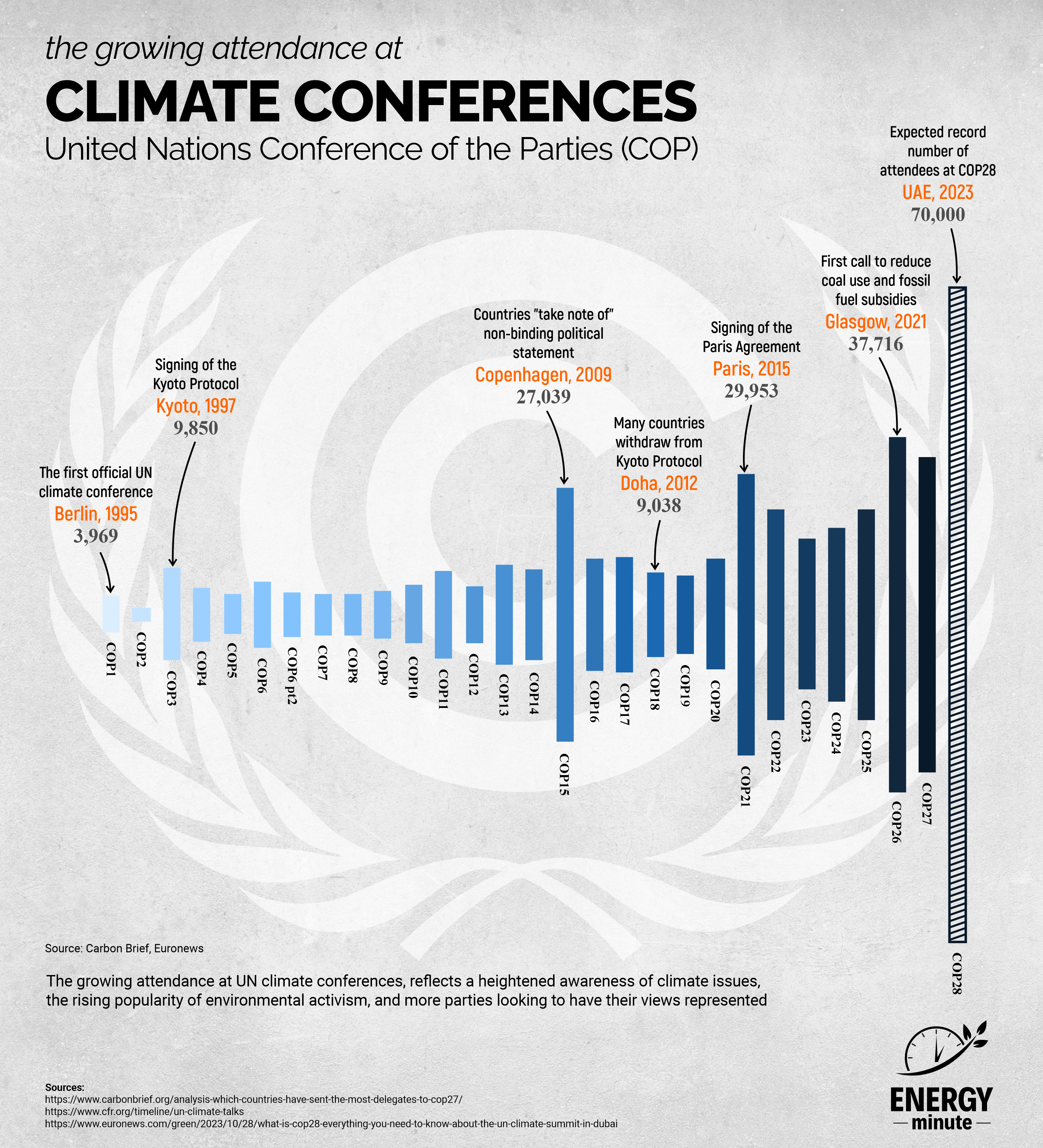 Growing Climate Conference Attendance infographic
