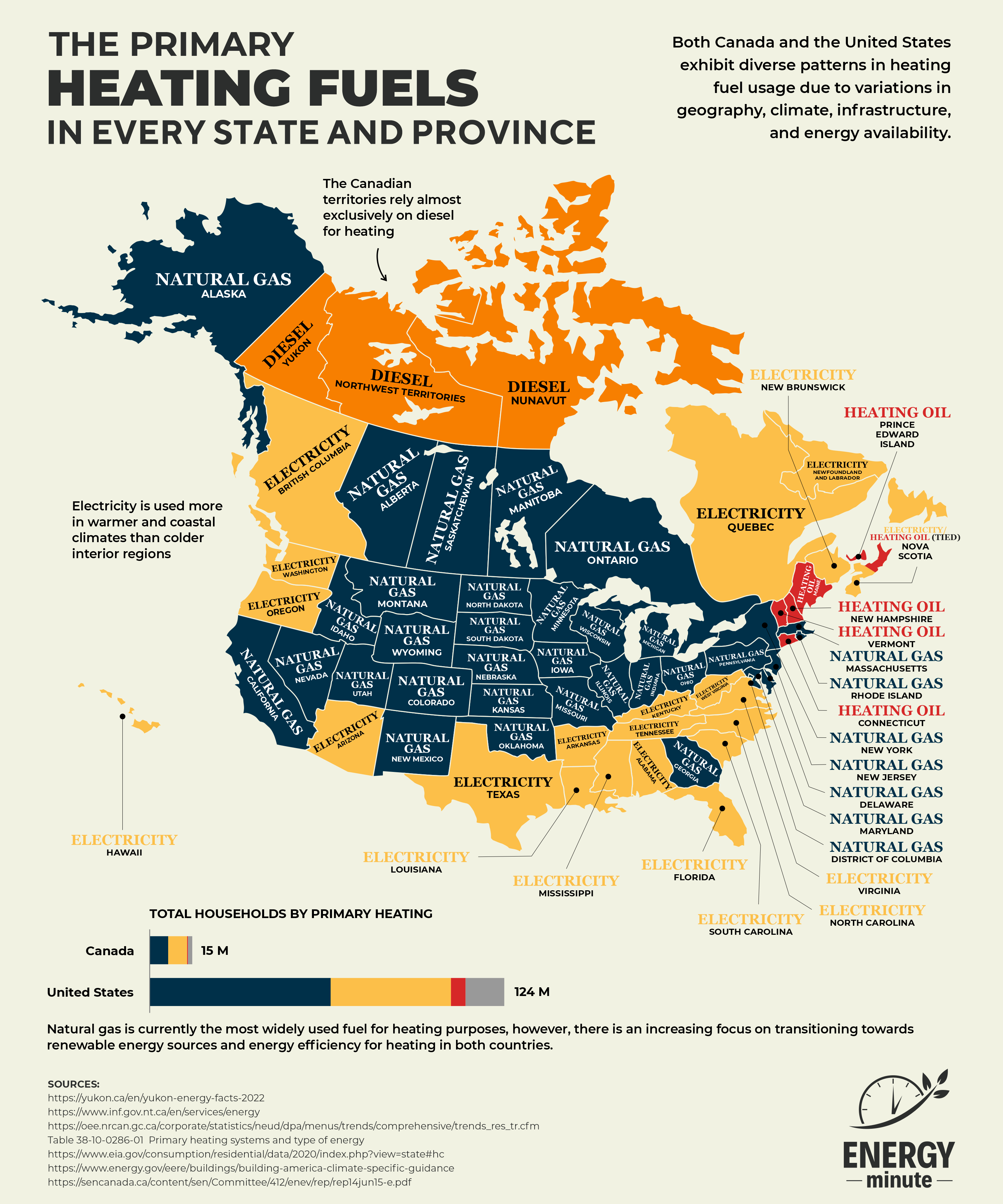 Major Heating Fuels Across Canada and the US