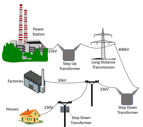 Basic structure of the electricity grid