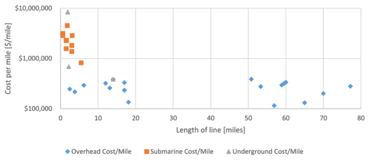 Direct cost of different types of transmission lines