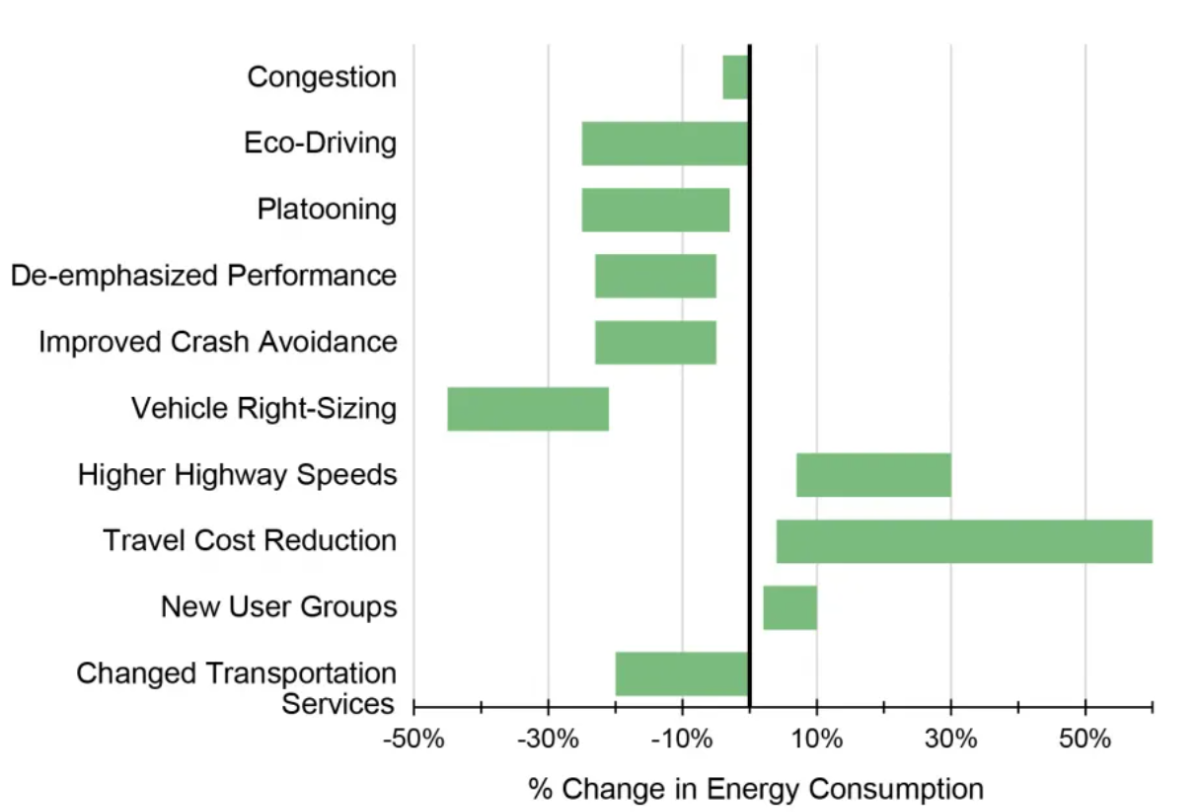 Projected fuel consumption impact from AV adoption