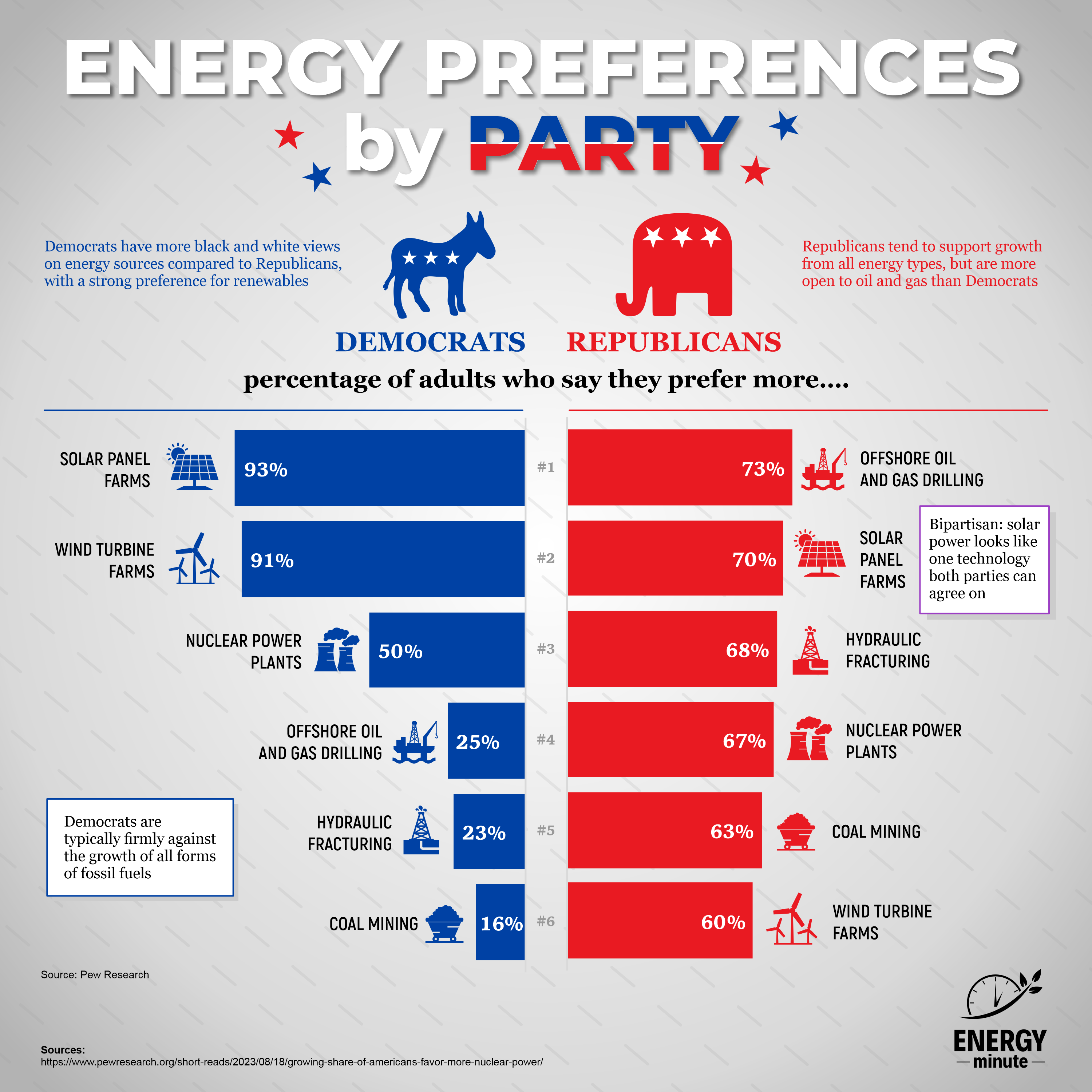Views on Energy Sources by Political Affiliation