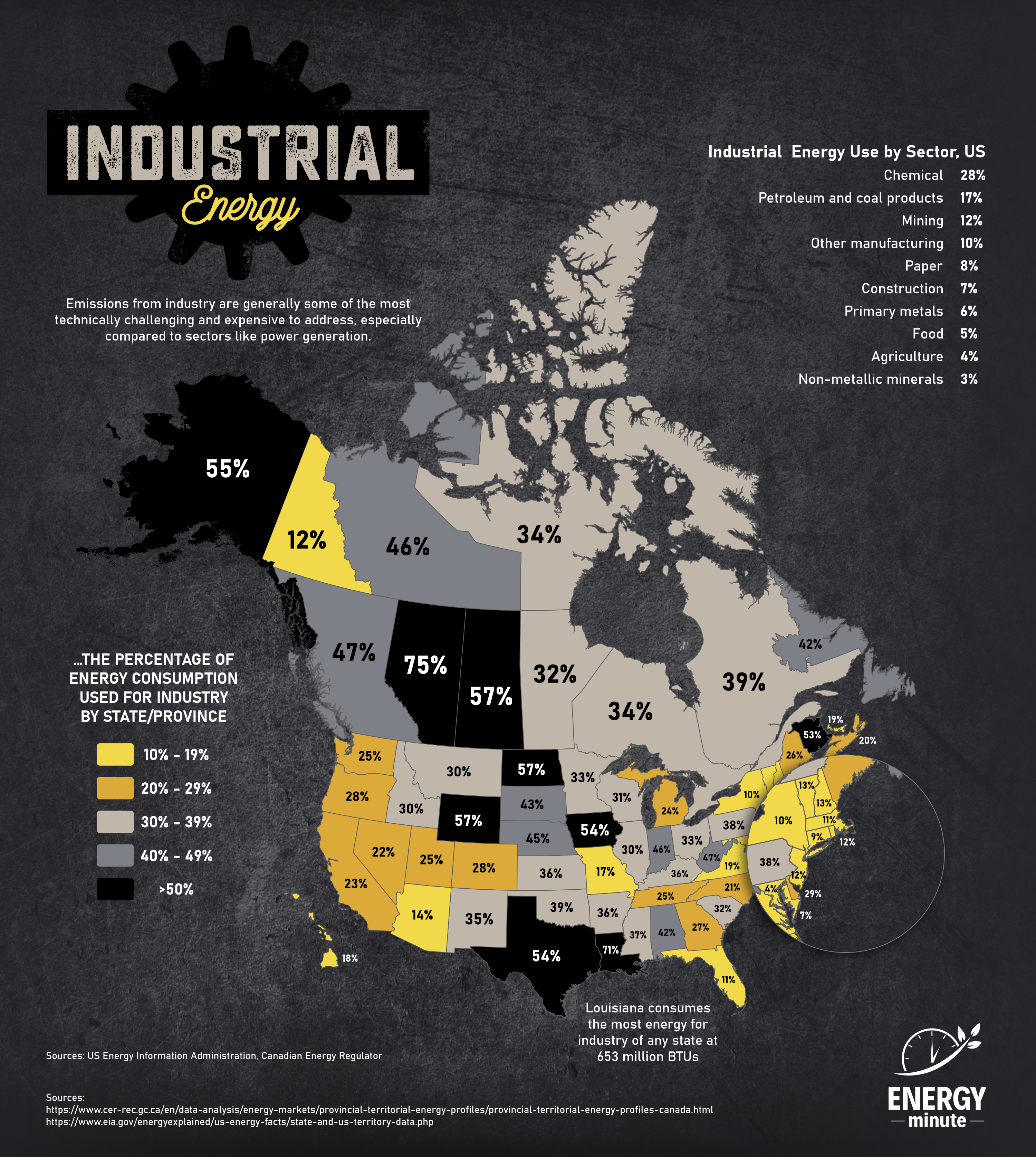 Industrial Energy Use by Province/State
