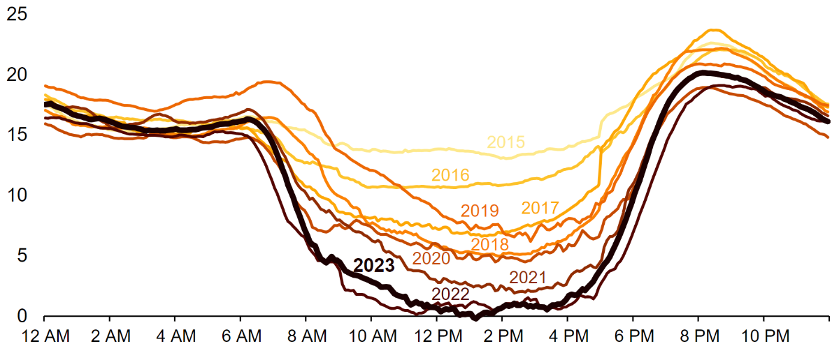 California’s duck curve over the years, 2015 to 2023