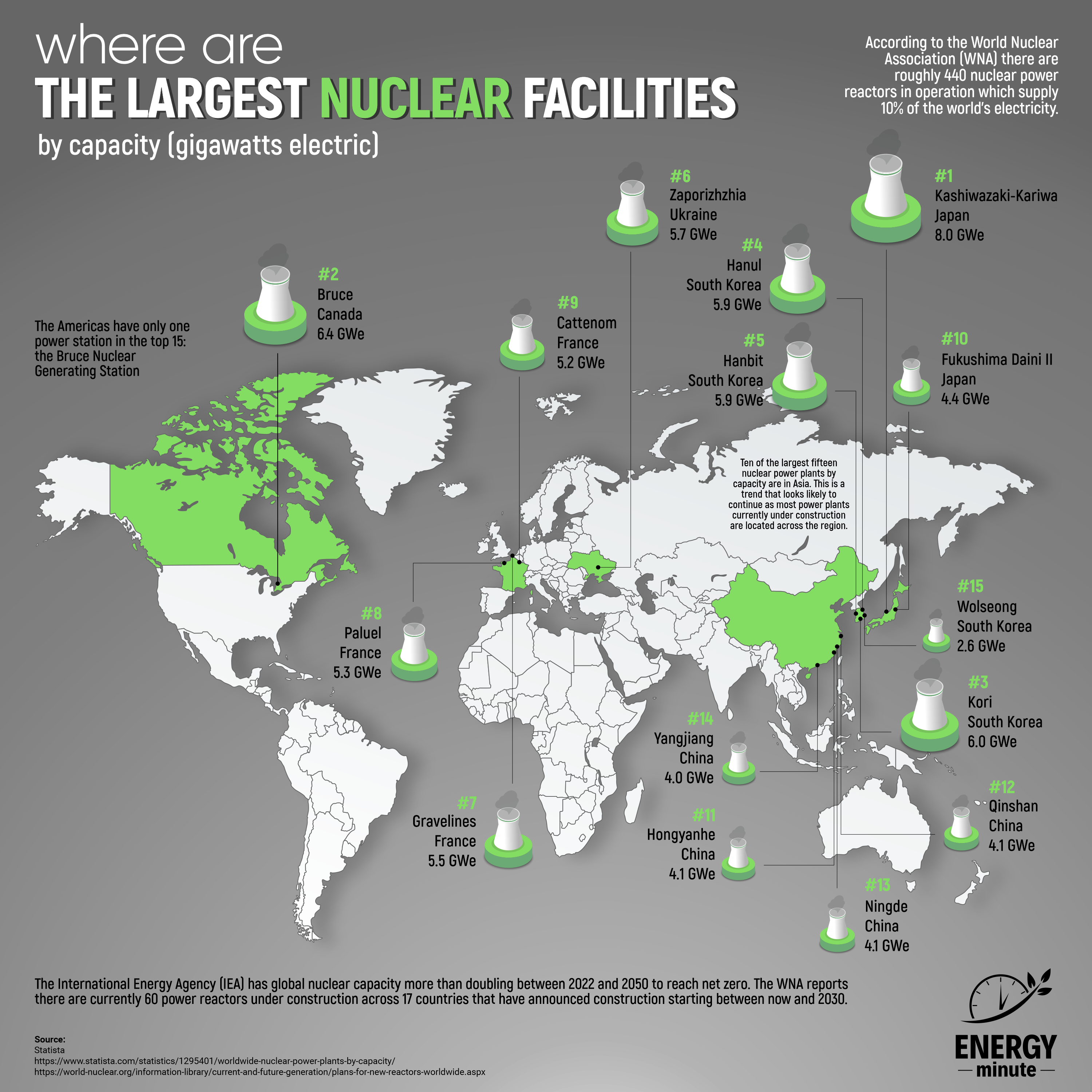 World's Biggest Nuclear Facilities